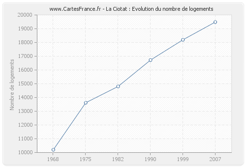 La Ciotat : Evolution du nombre de logements